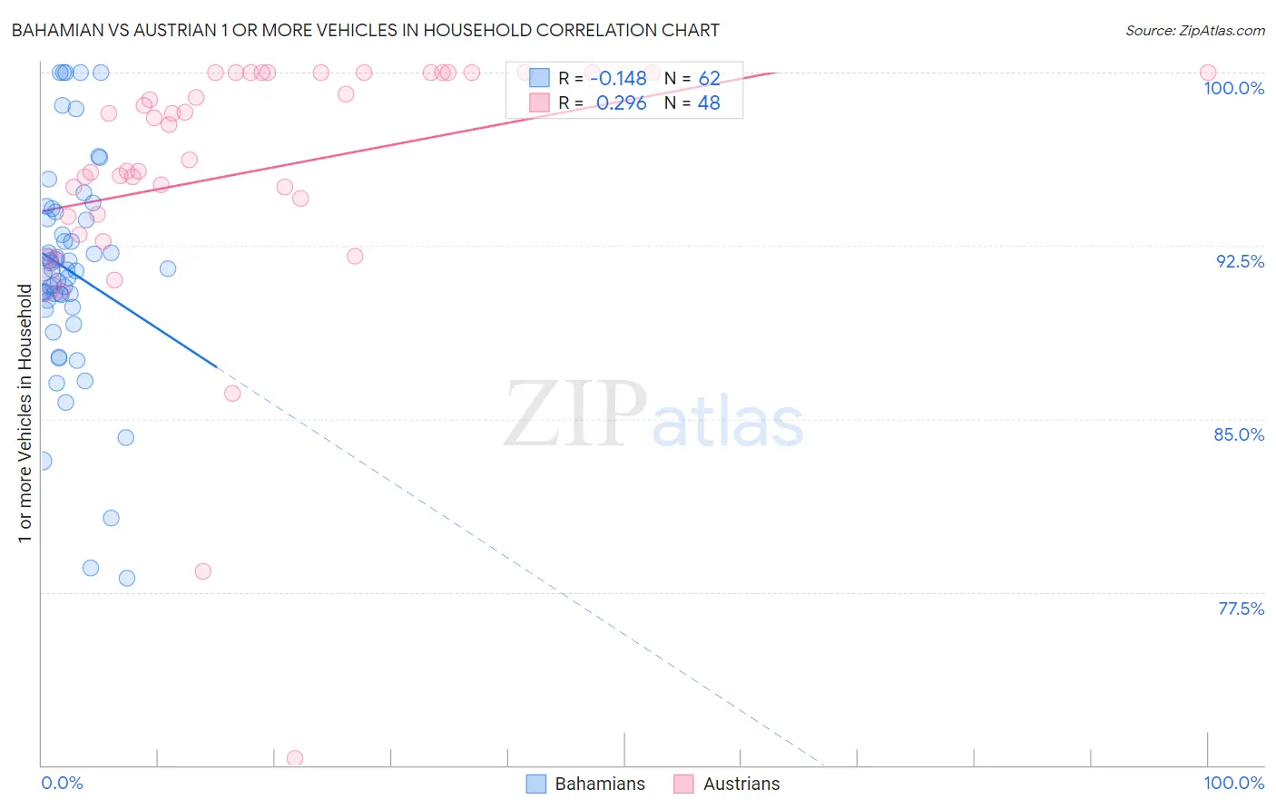 Bahamian vs Austrian 1 or more Vehicles in Household