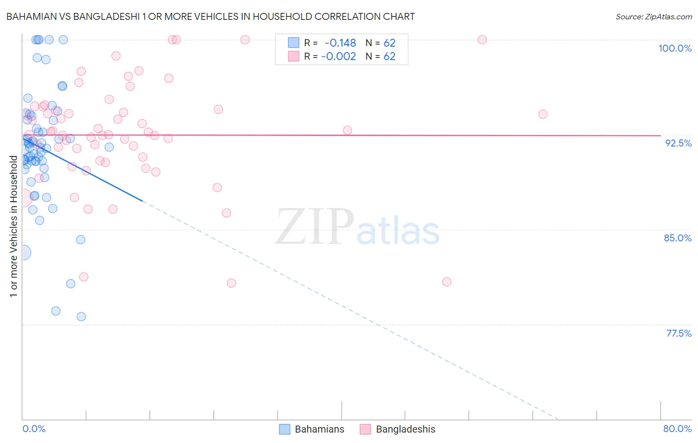 Bahamian vs Bangladeshi 1 or more Vehicles in Household