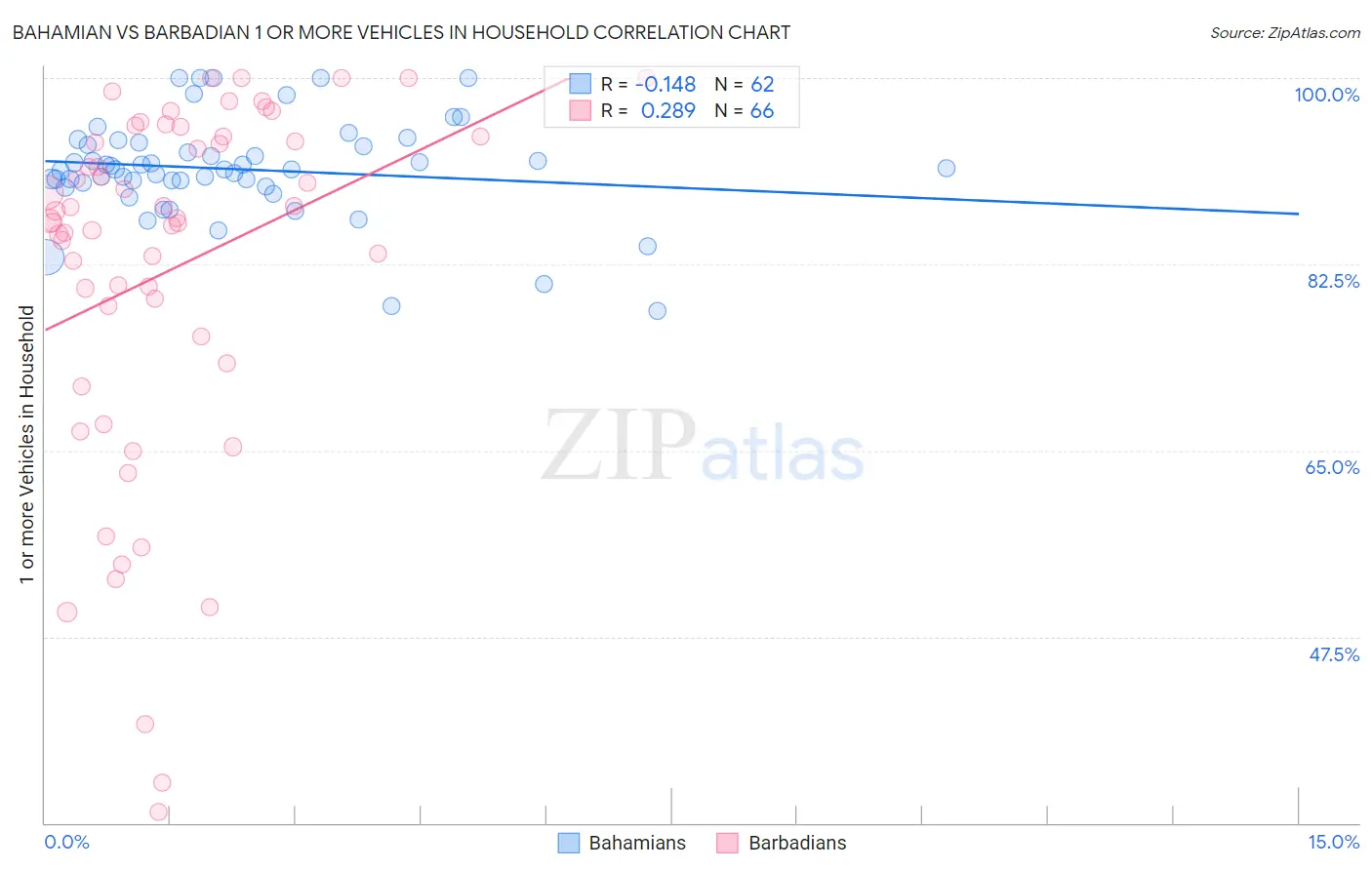 Bahamian vs Barbadian 1 or more Vehicles in Household