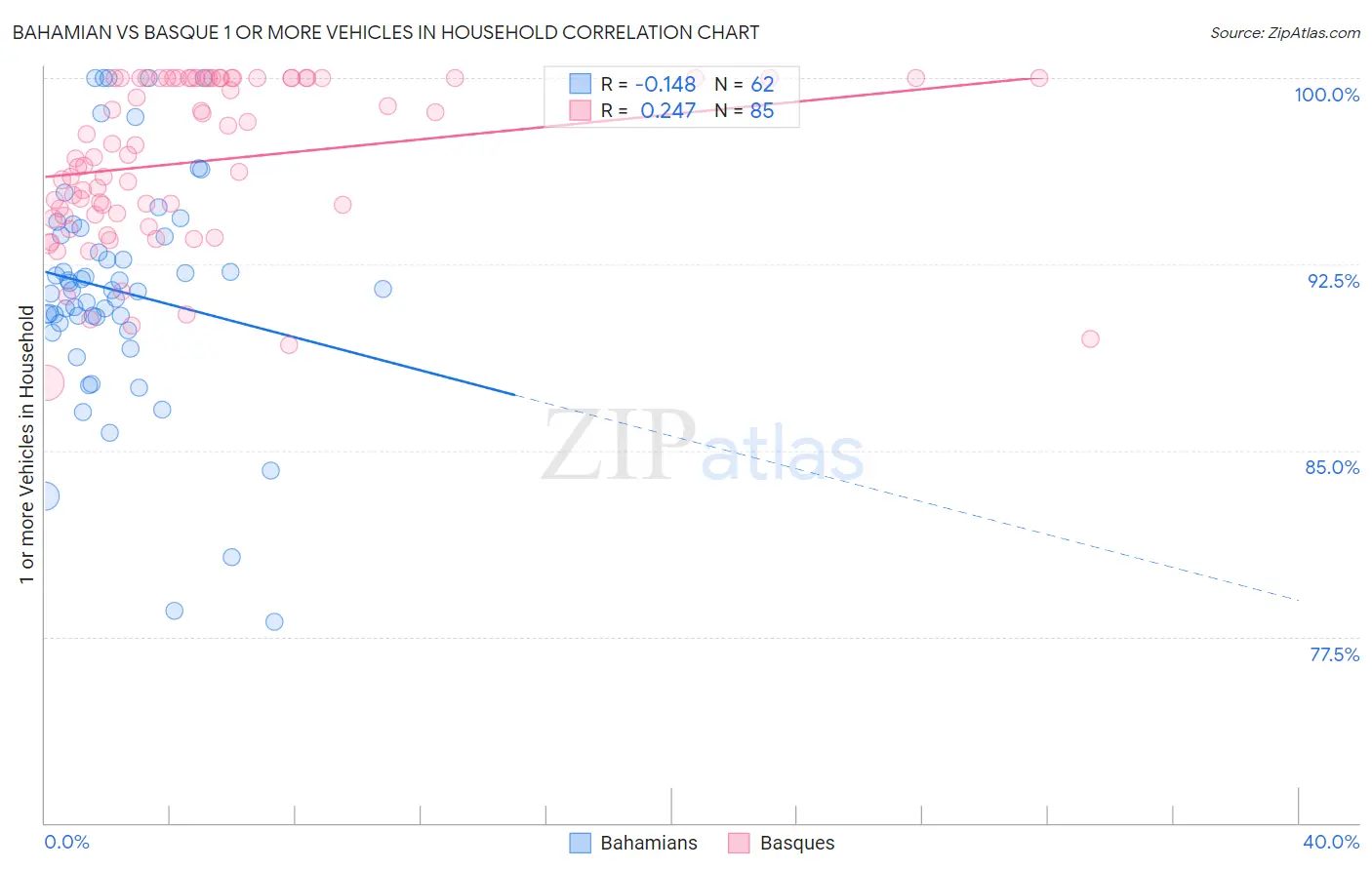 Bahamian vs Basque 1 or more Vehicles in Household