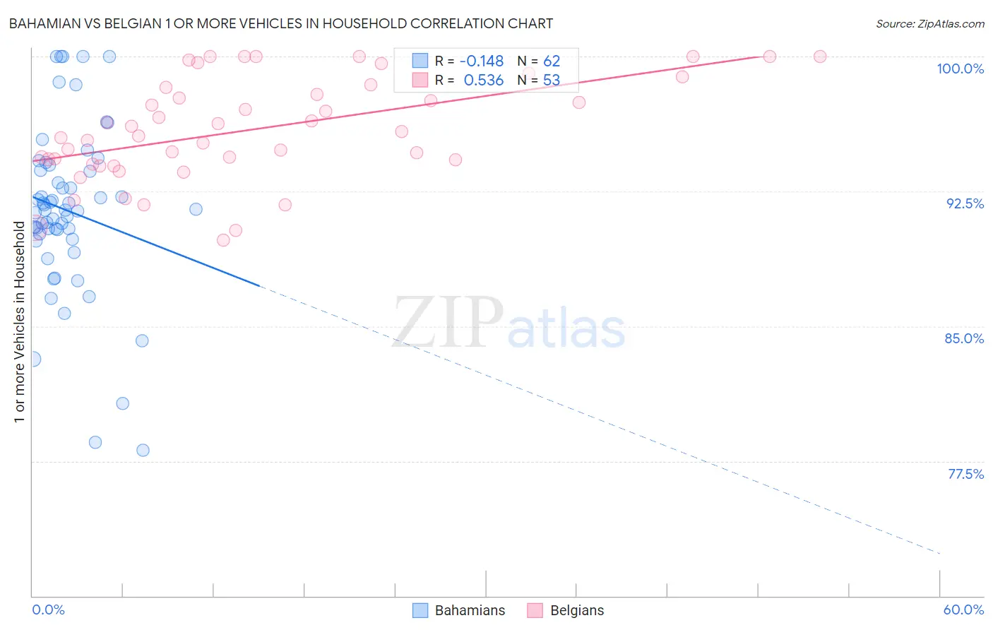 Bahamian vs Belgian 1 or more Vehicles in Household
