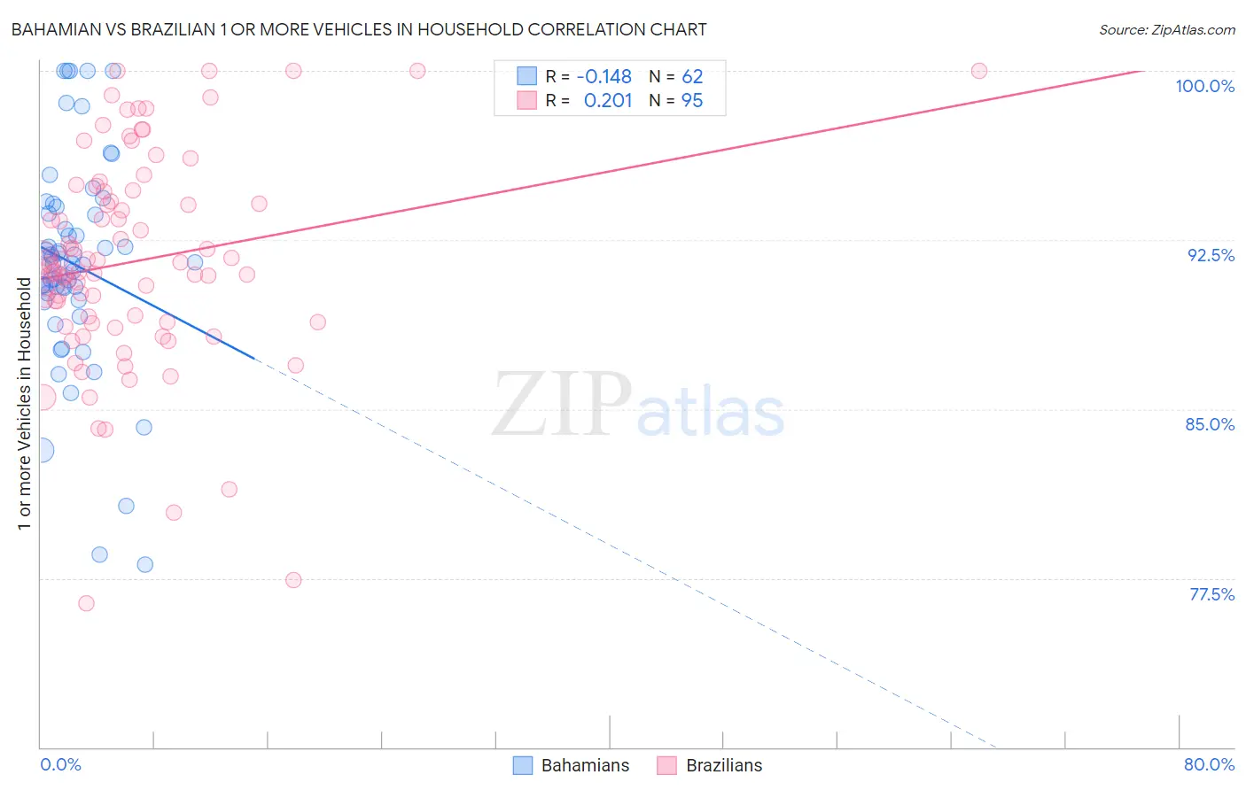 Bahamian vs Brazilian 1 or more Vehicles in Household