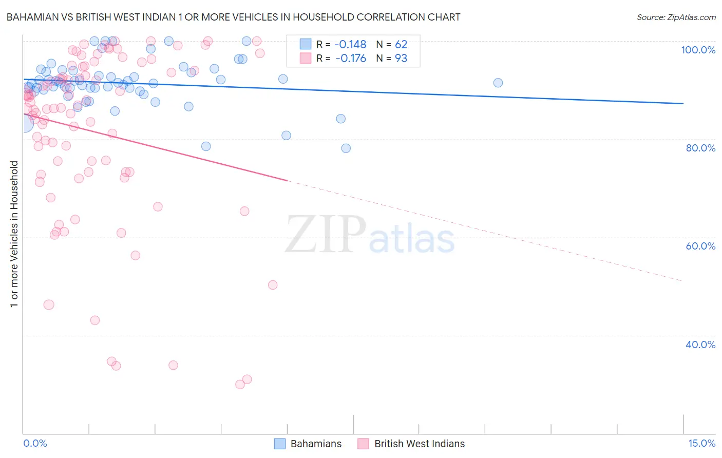 Bahamian vs British West Indian 1 or more Vehicles in Household