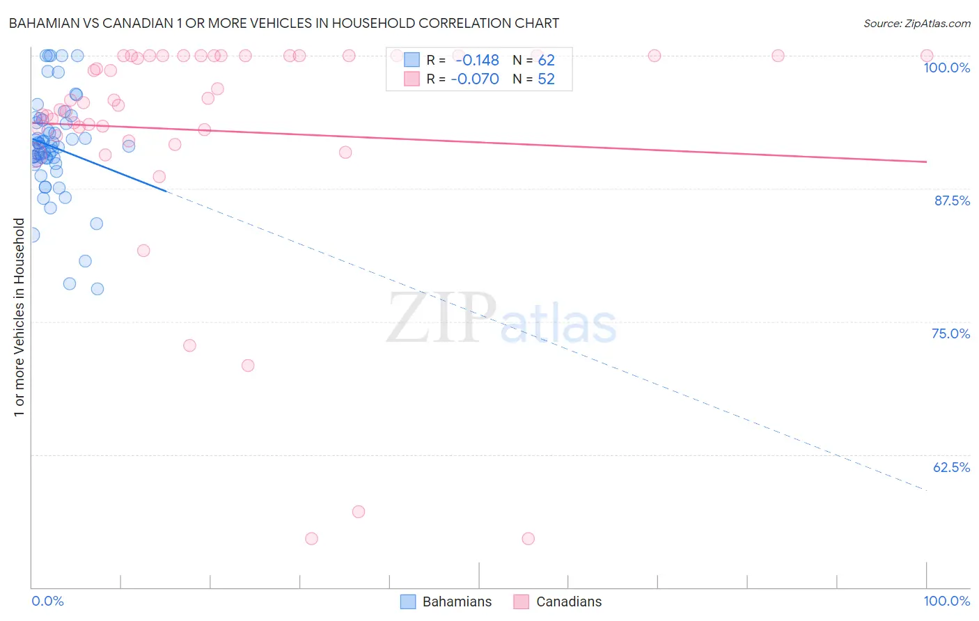Bahamian vs Canadian 1 or more Vehicles in Household