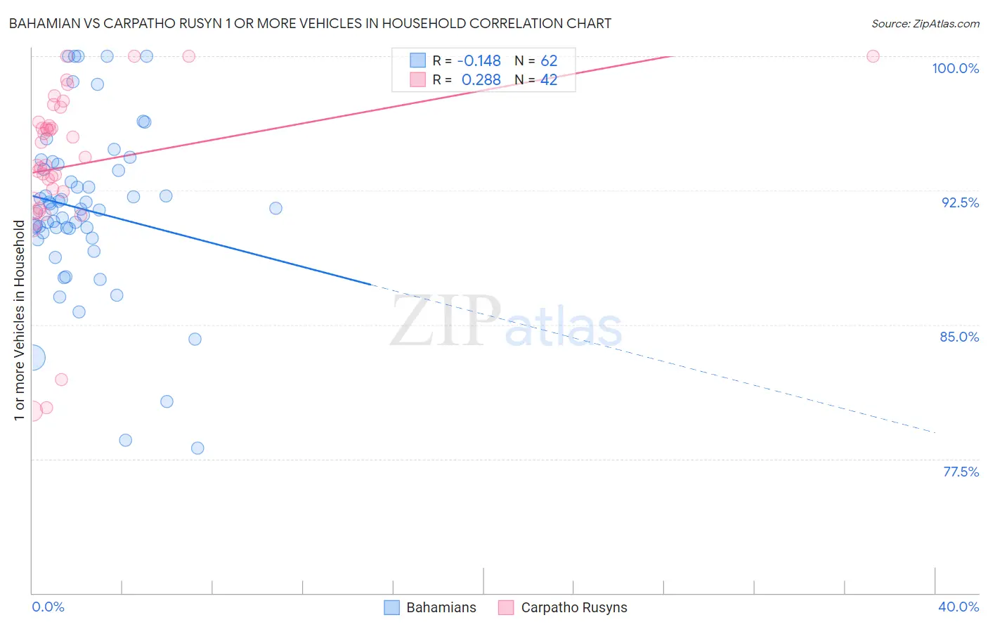 Bahamian vs Carpatho Rusyn 1 or more Vehicles in Household
