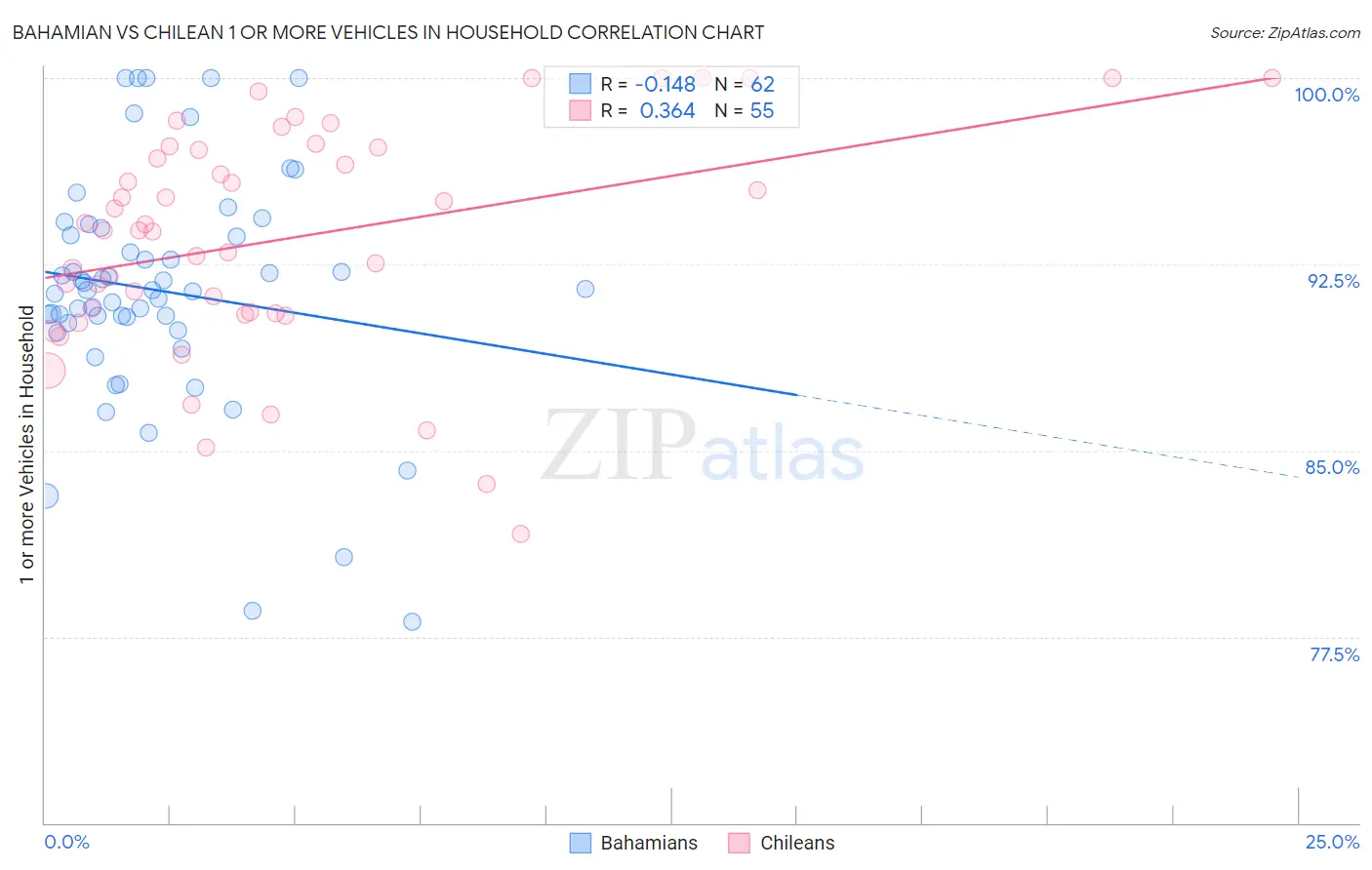 Bahamian vs Chilean 1 or more Vehicles in Household