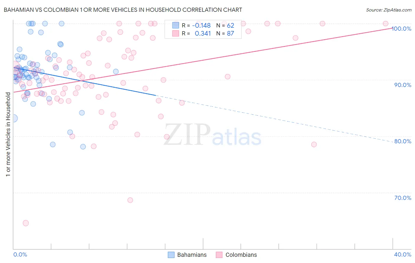 Bahamian vs Colombian 1 or more Vehicles in Household