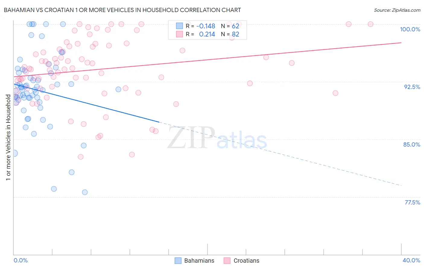 Bahamian vs Croatian 1 or more Vehicles in Household