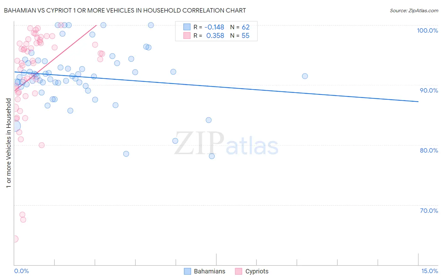 Bahamian vs Cypriot 1 or more Vehicles in Household