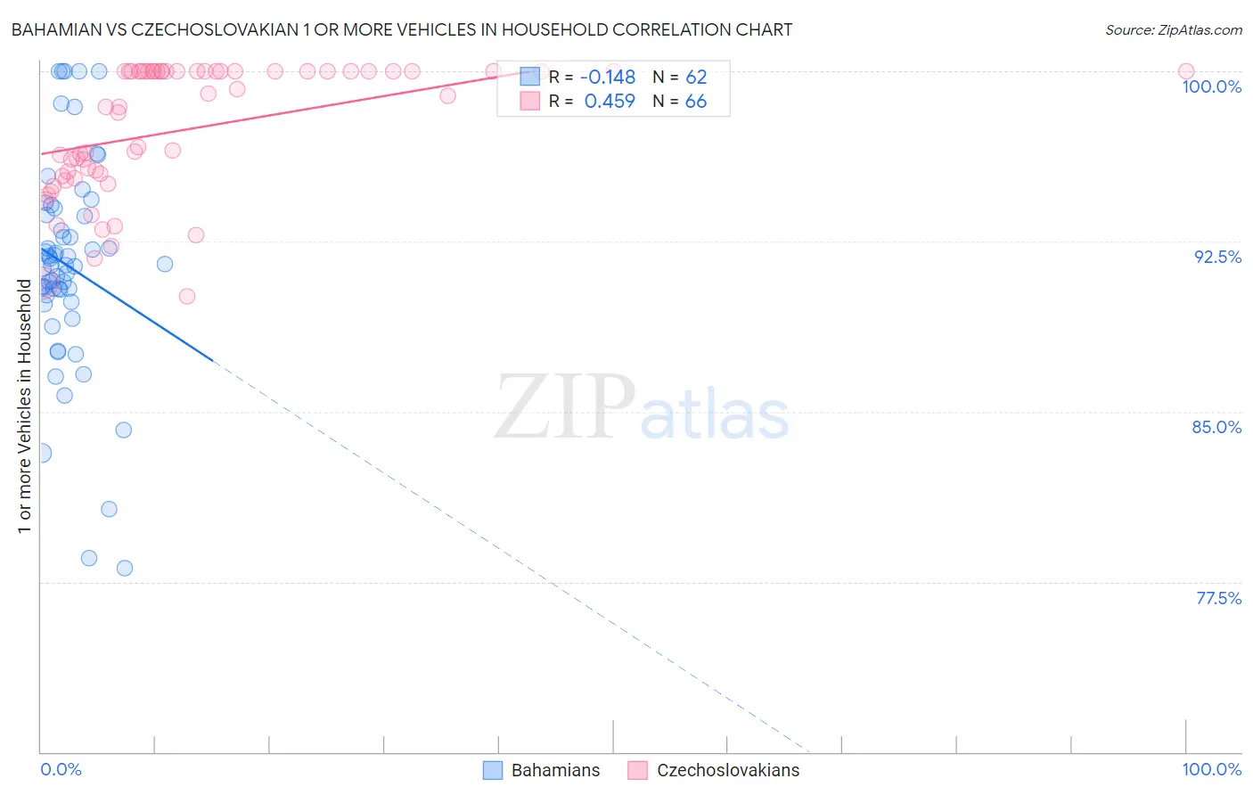 Bahamian vs Czechoslovakian 1 or more Vehicles in Household