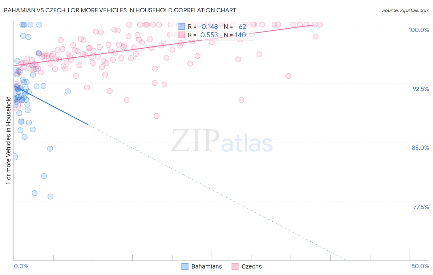 Bahamian vs Czech 1 or more Vehicles in Household