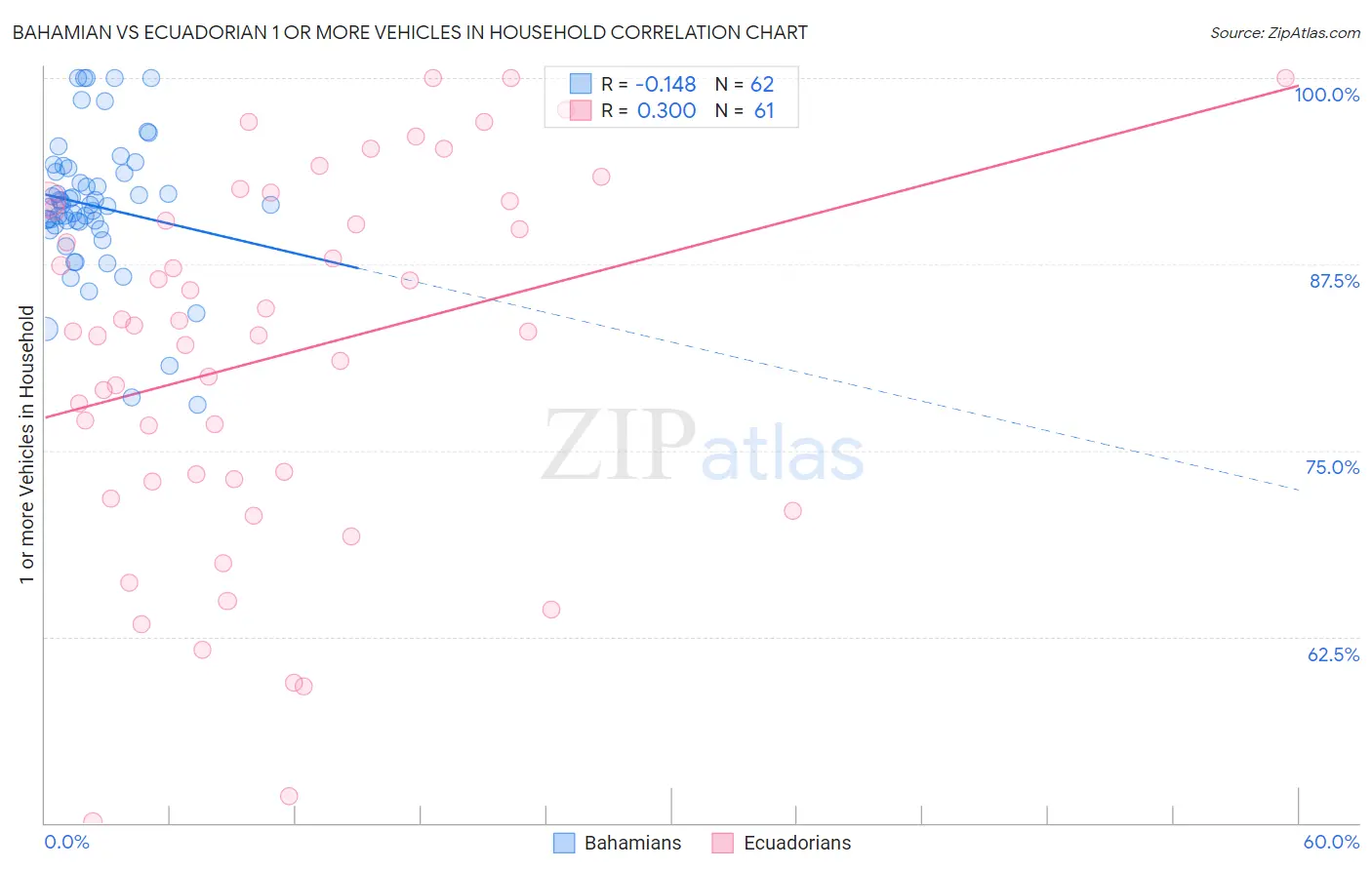 Bahamian vs Ecuadorian 1 or more Vehicles in Household
