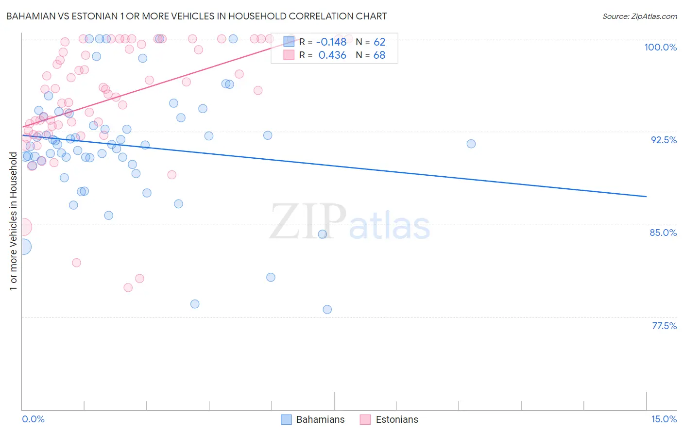 Bahamian vs Estonian 1 or more Vehicles in Household