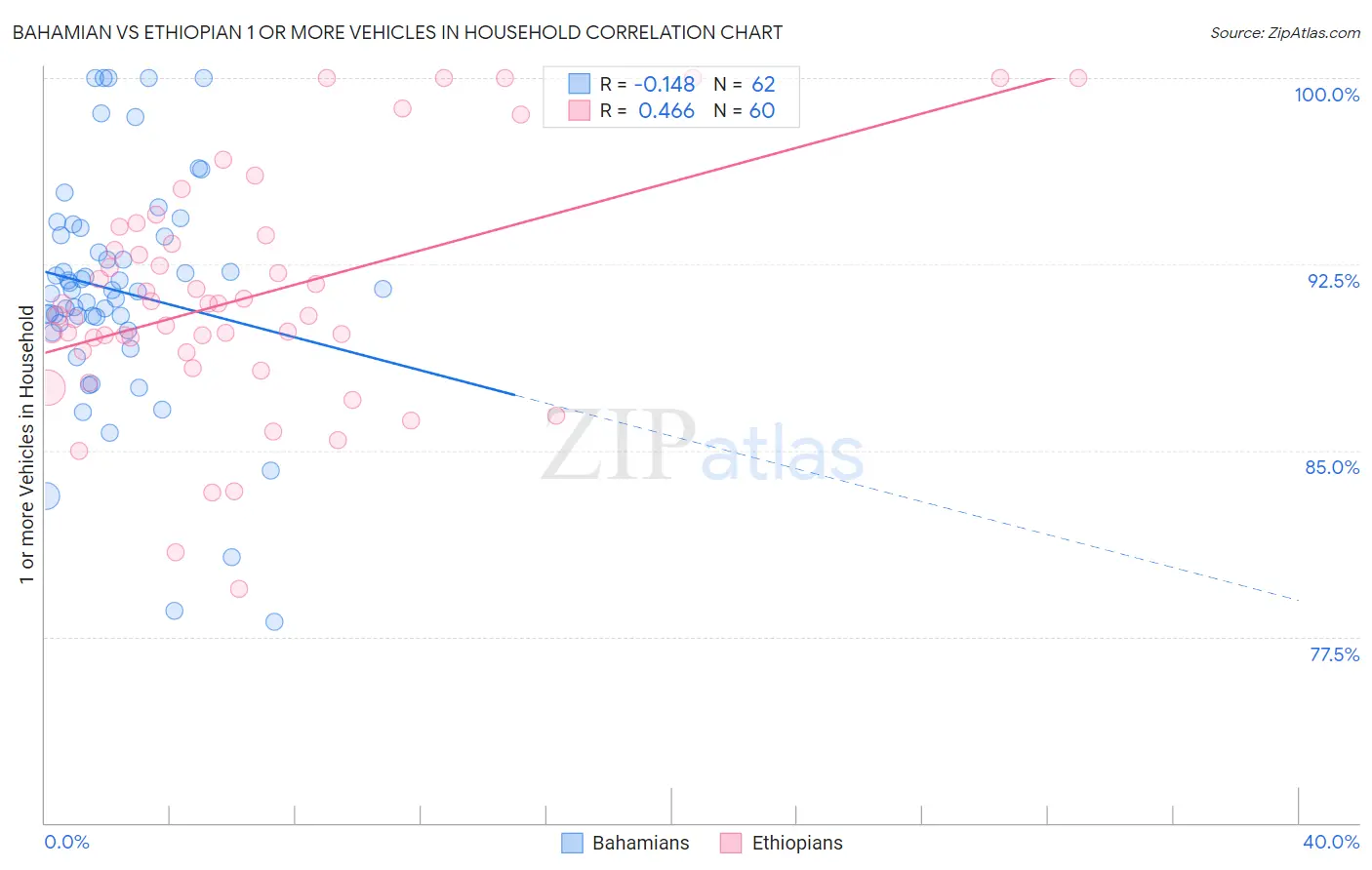 Bahamian vs Ethiopian 1 or more Vehicles in Household