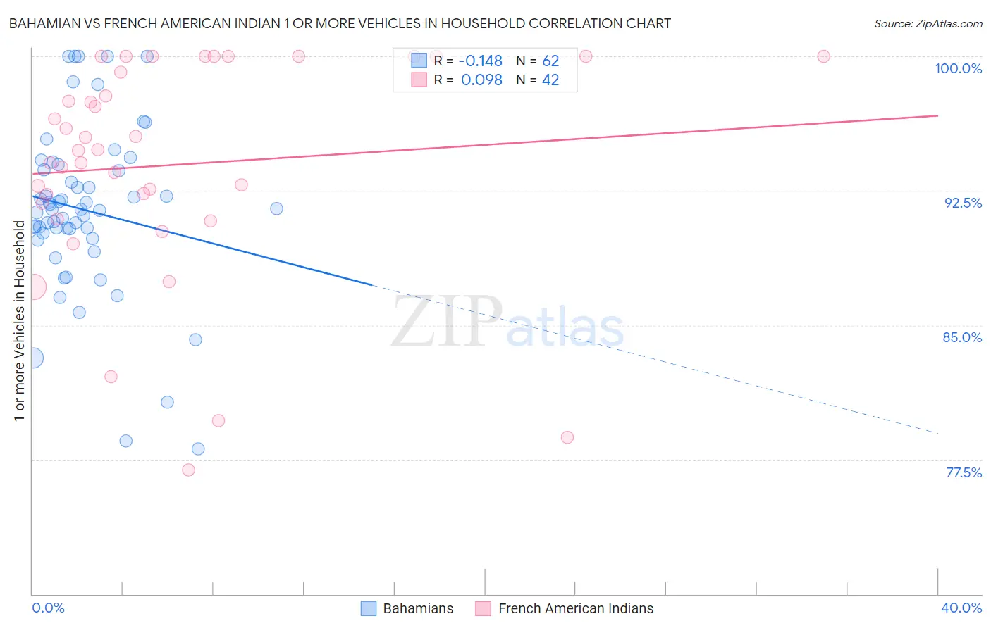 Bahamian vs French American Indian 1 or more Vehicles in Household
