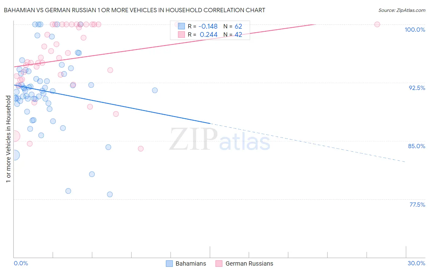 Bahamian vs German Russian 1 or more Vehicles in Household