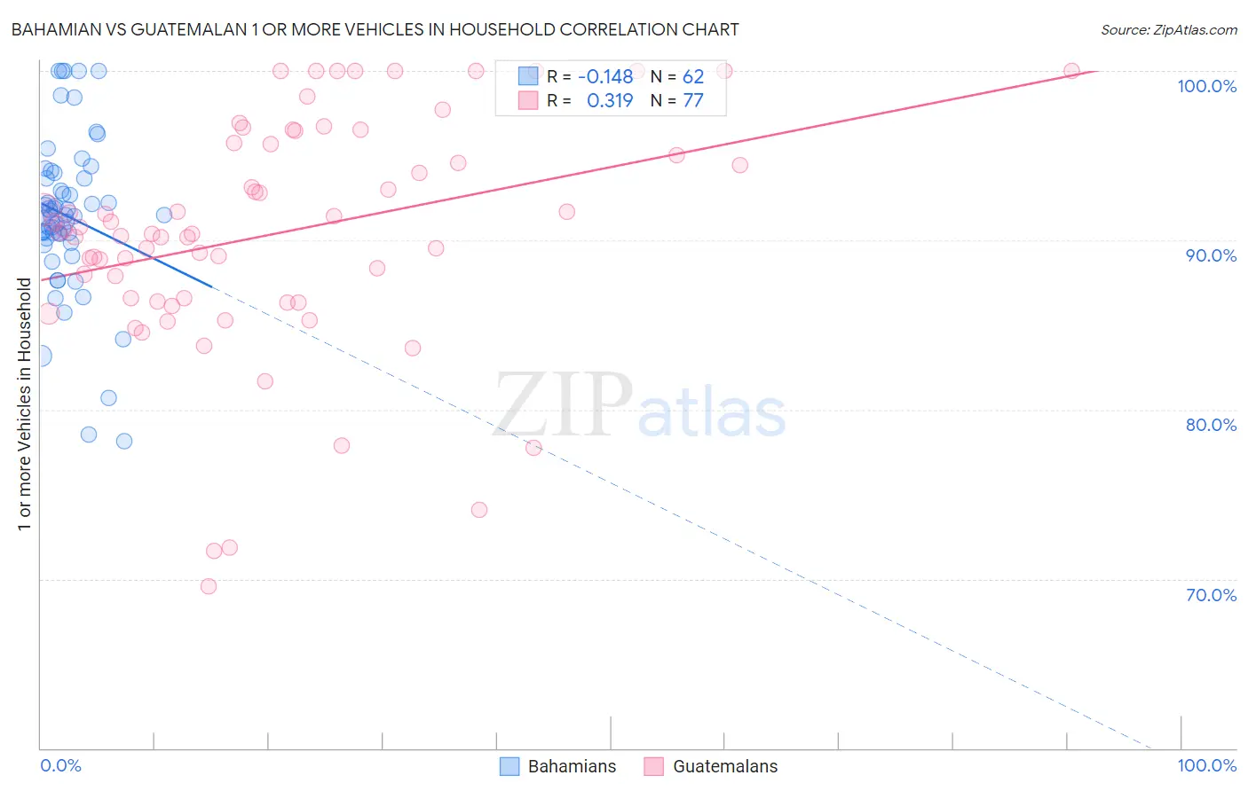 Bahamian vs Guatemalan 1 or more Vehicles in Household