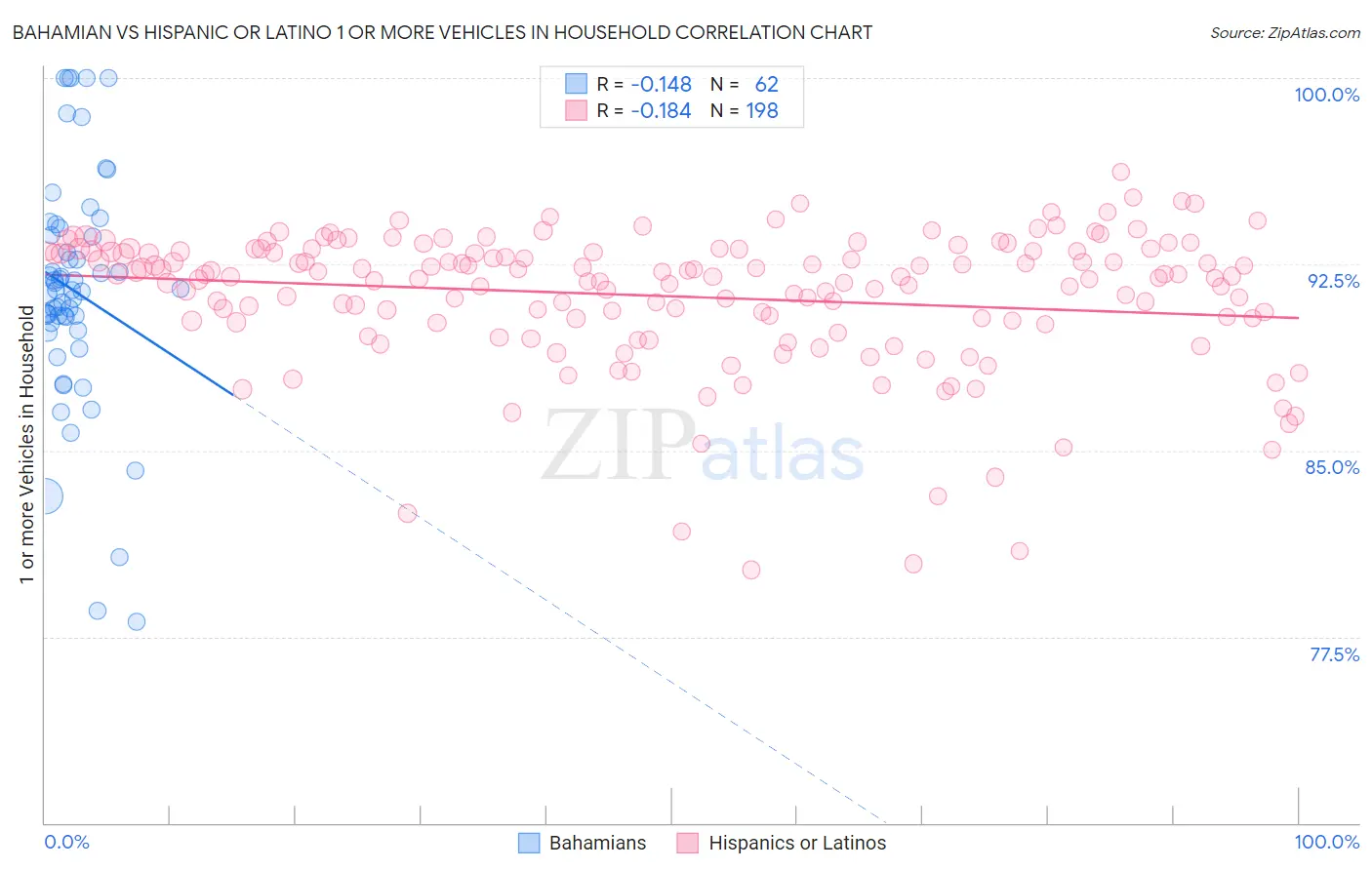 Bahamian vs Hispanic or Latino 1 or more Vehicles in Household