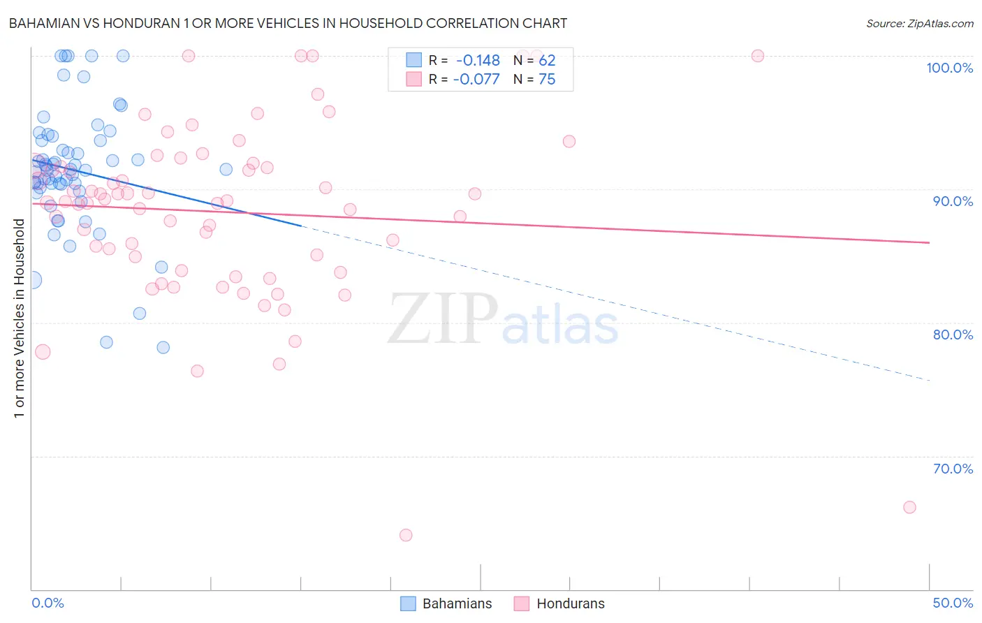 Bahamian vs Honduran 1 or more Vehicles in Household