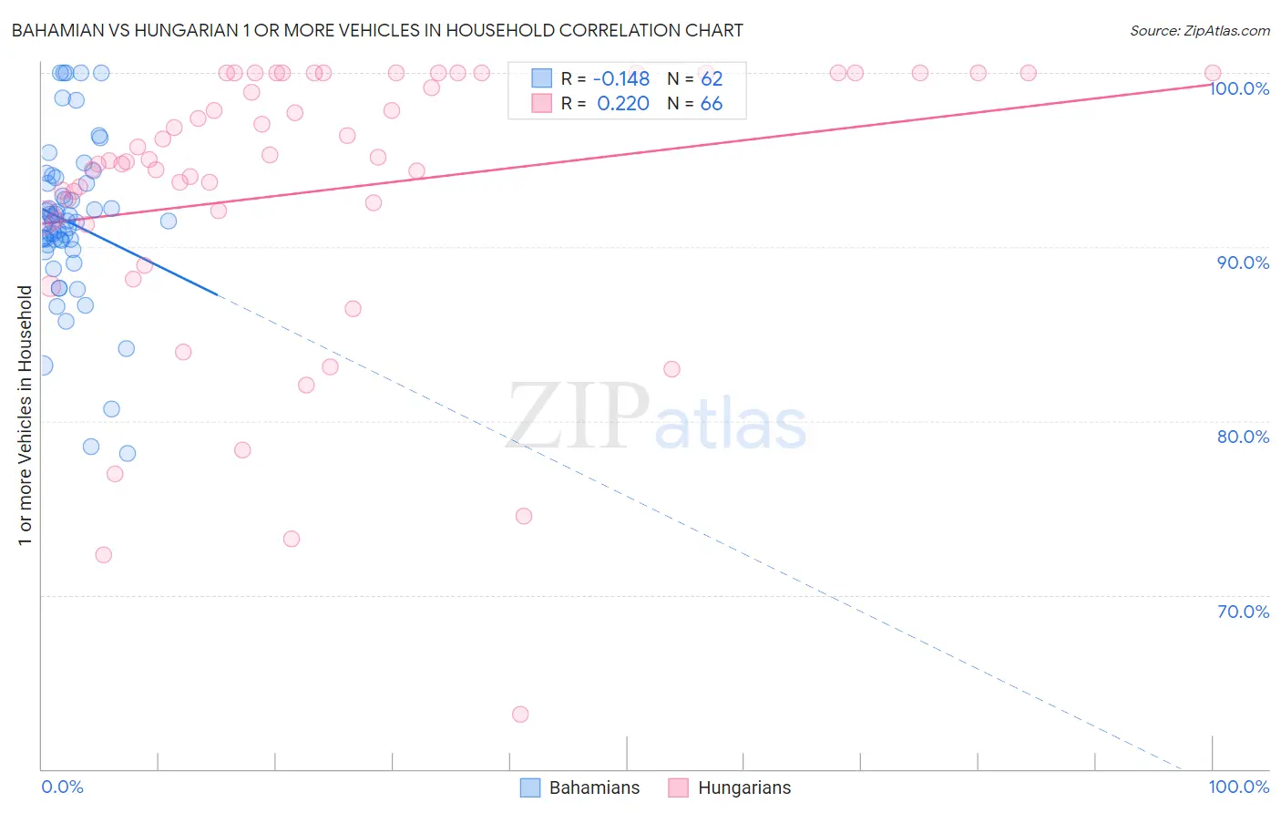 Bahamian vs Hungarian 1 or more Vehicles in Household