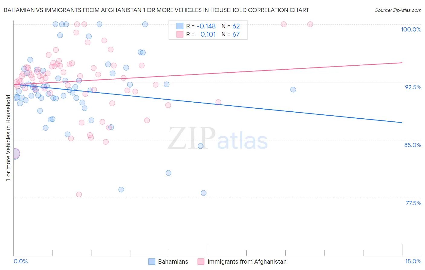 Bahamian vs Immigrants from Afghanistan 1 or more Vehicles in Household