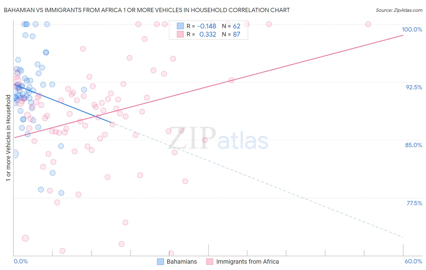 Bahamian vs Immigrants from Africa 1 or more Vehicles in Household