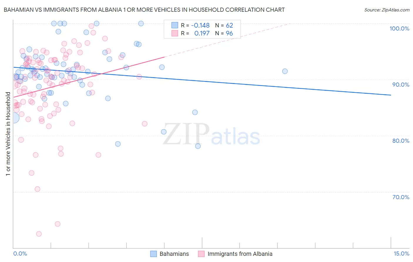 Bahamian vs Immigrants from Albania 1 or more Vehicles in Household