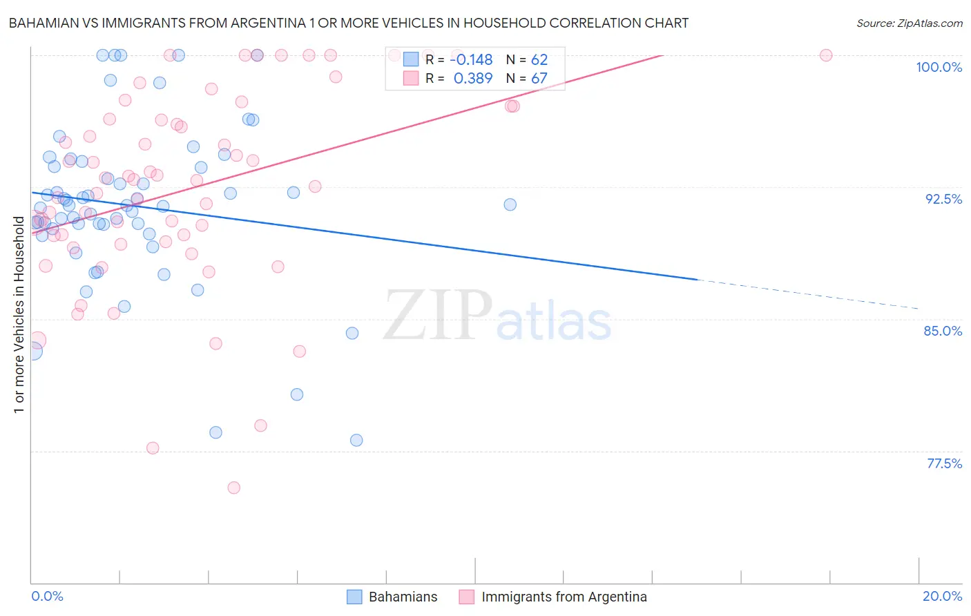 Bahamian vs Immigrants from Argentina 1 or more Vehicles in Household