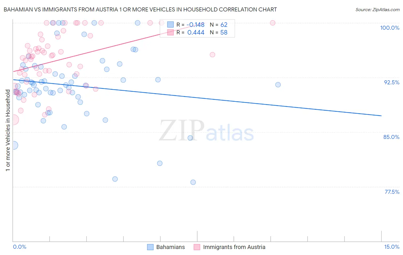 Bahamian vs Immigrants from Austria 1 or more Vehicles in Household