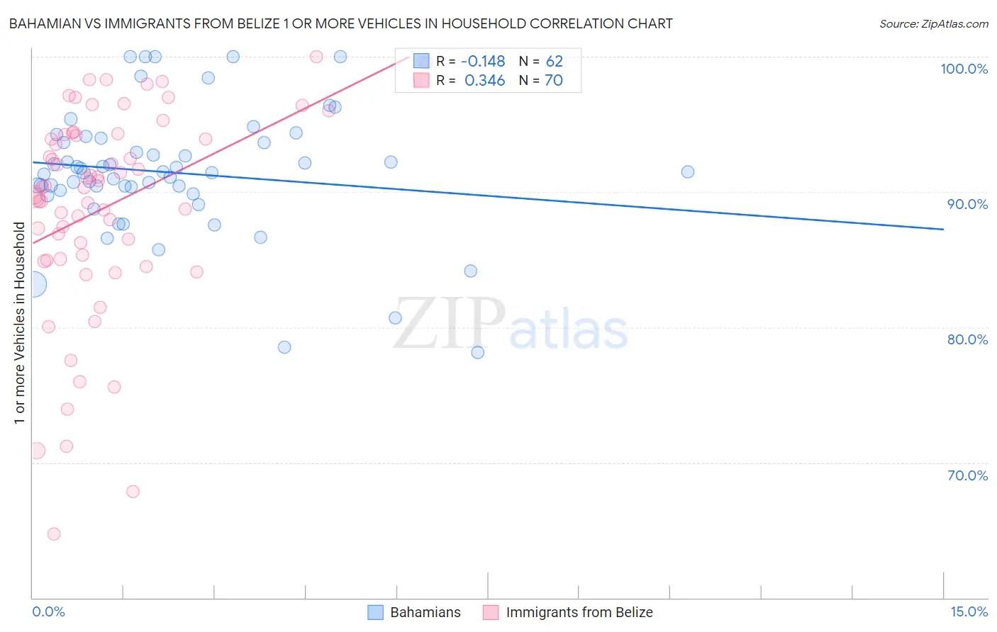 Bahamian vs Immigrants from Belize 1 or more Vehicles in Household