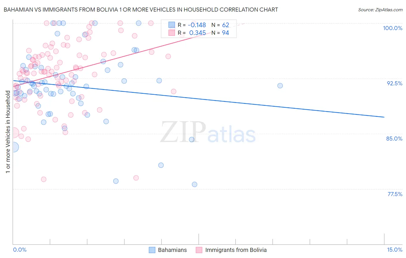 Bahamian vs Immigrants from Bolivia 1 or more Vehicles in Household