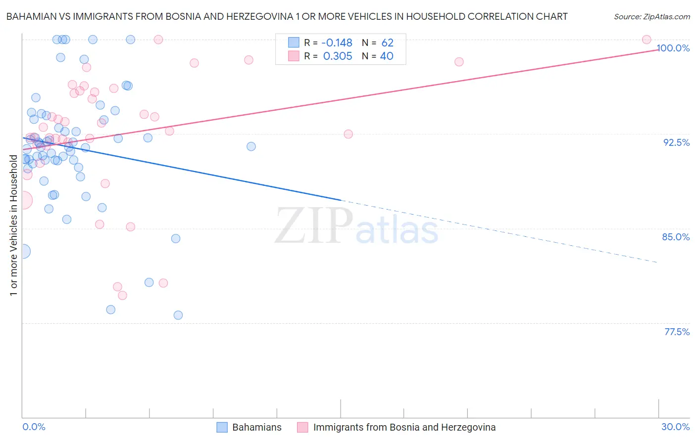 Bahamian vs Immigrants from Bosnia and Herzegovina 1 or more Vehicles in Household