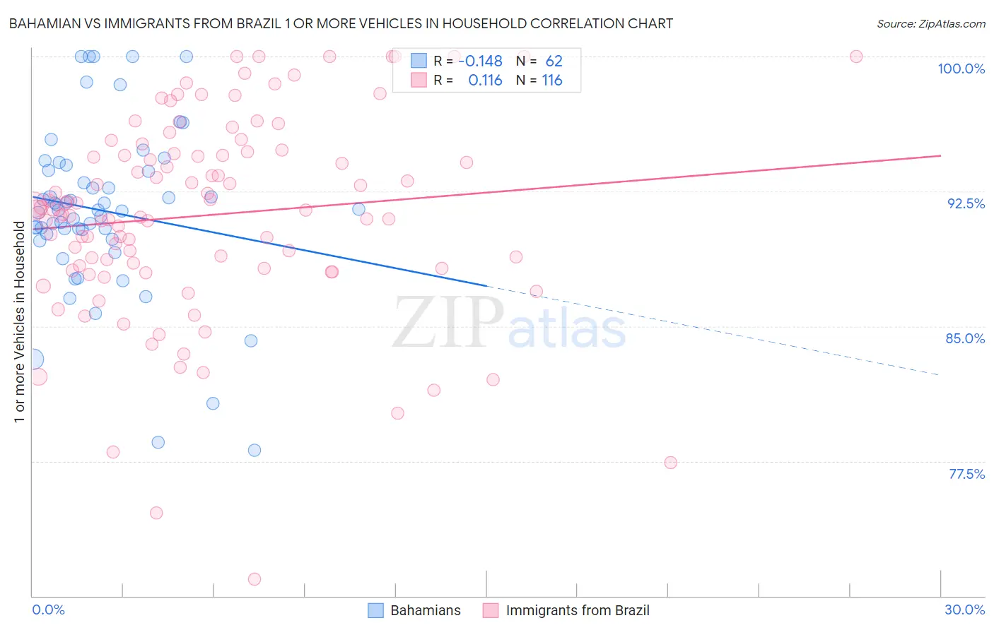 Bahamian vs Immigrants from Brazil 1 or more Vehicles in Household
