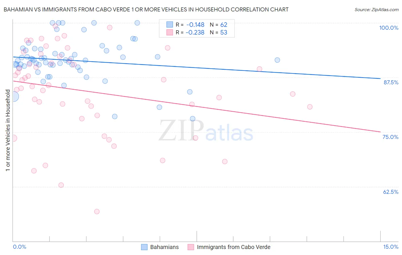 Bahamian vs Immigrants from Cabo Verde 1 or more Vehicles in Household