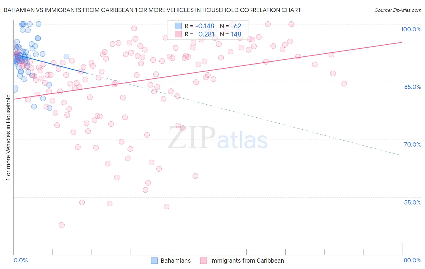 Bahamian vs Immigrants from Caribbean 1 or more Vehicles in Household