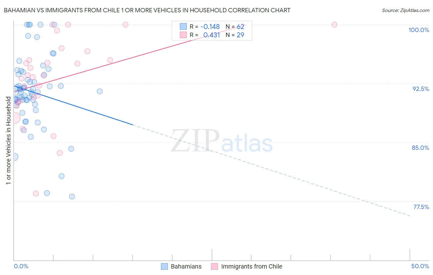 Bahamian vs Immigrants from Chile 1 or more Vehicles in Household