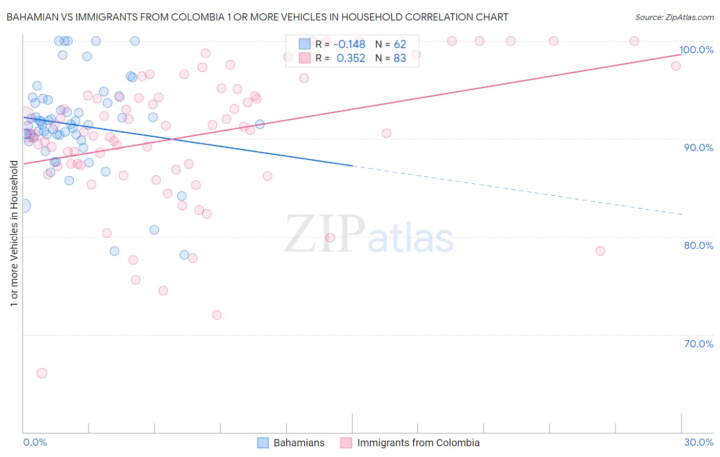 Bahamian vs Immigrants from Colombia 1 or more Vehicles in Household