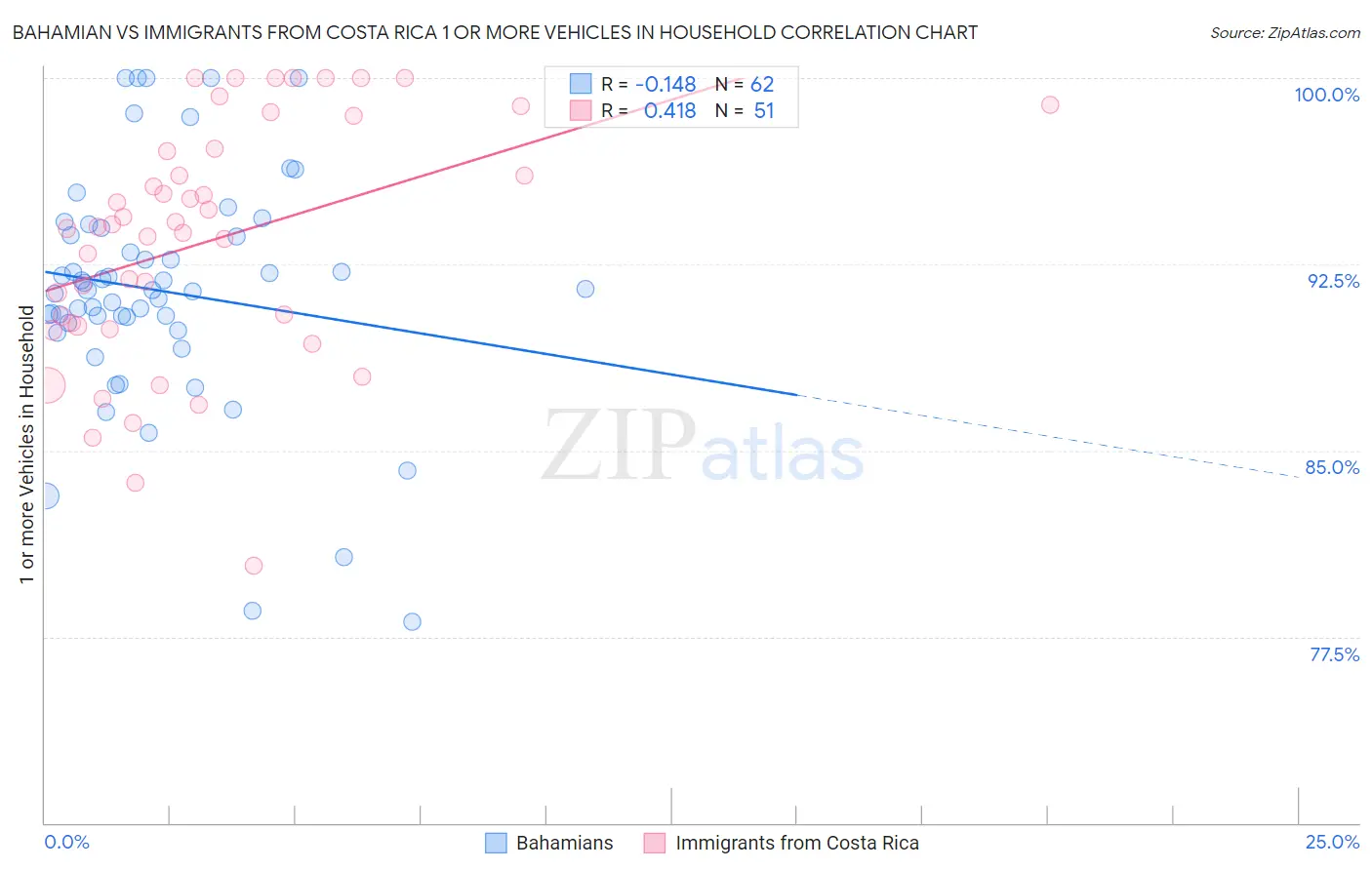 Bahamian vs Immigrants from Costa Rica 1 or more Vehicles in Household