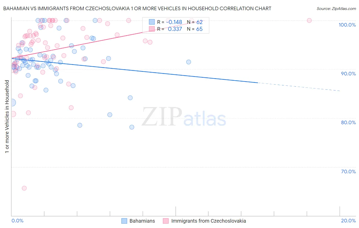 Bahamian vs Immigrants from Czechoslovakia 1 or more Vehicles in Household