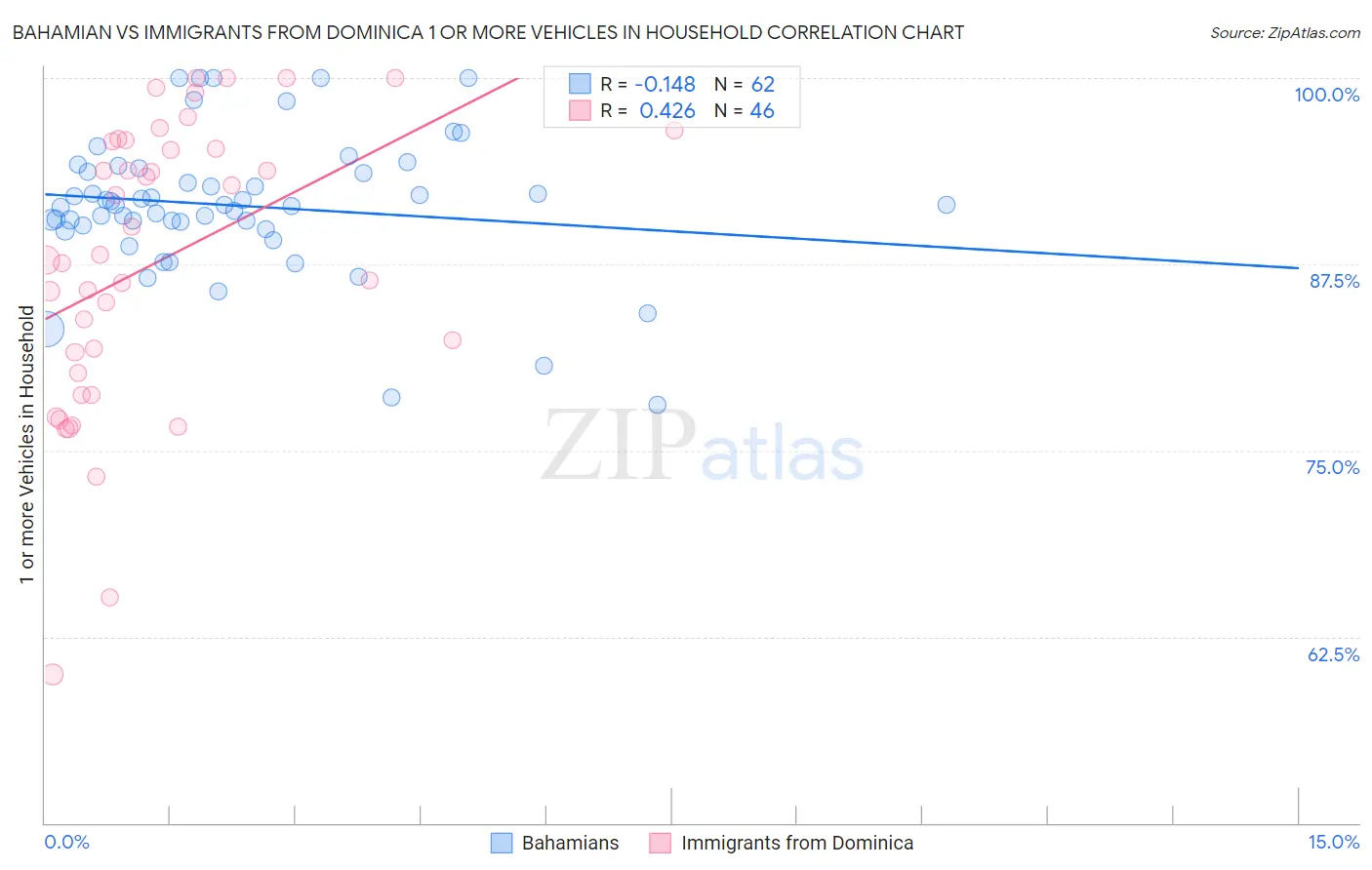 Bahamian vs Immigrants from Dominica 1 or more Vehicles in Household