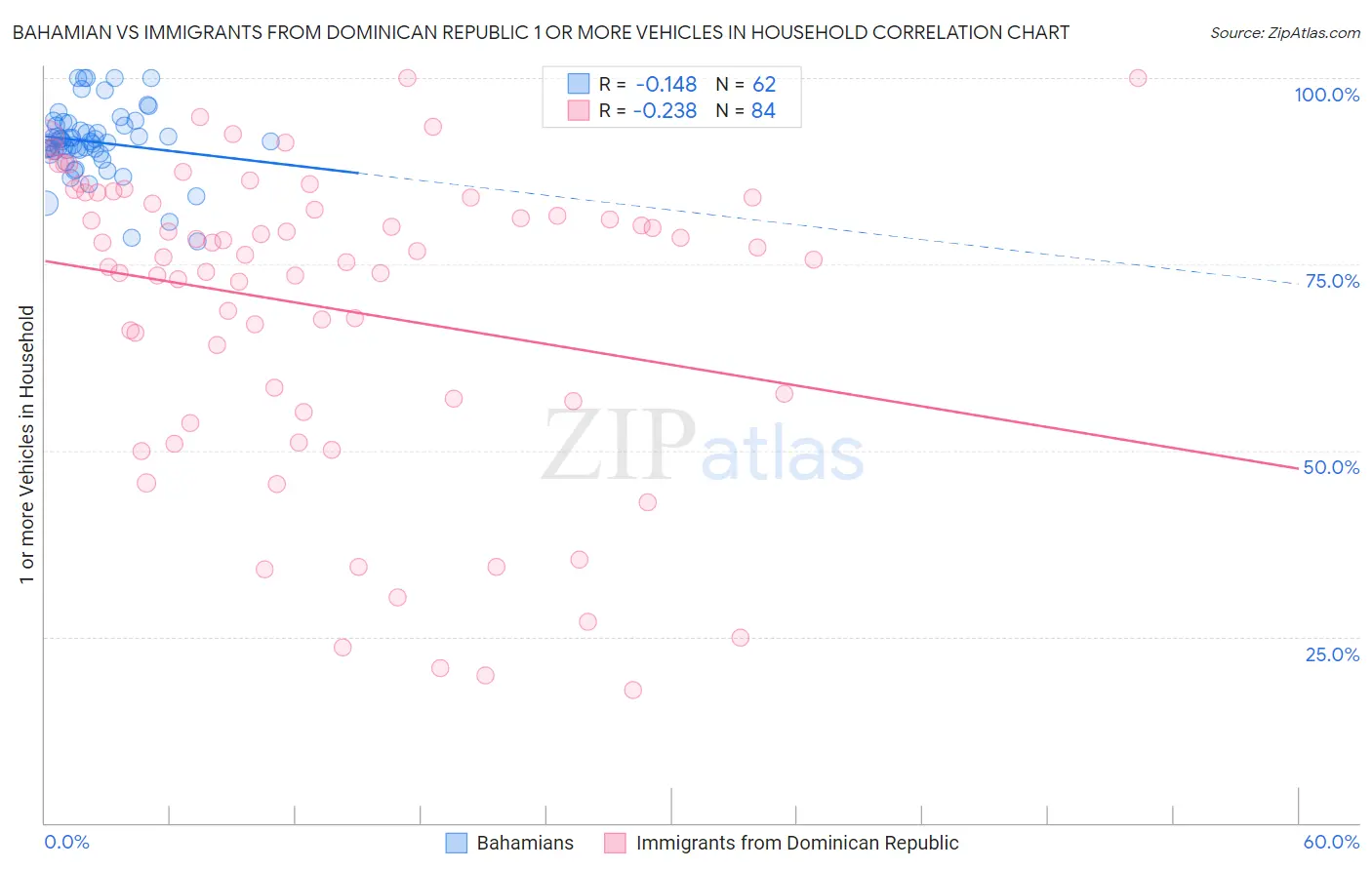 Bahamian vs Immigrants from Dominican Republic 1 or more Vehicles in Household