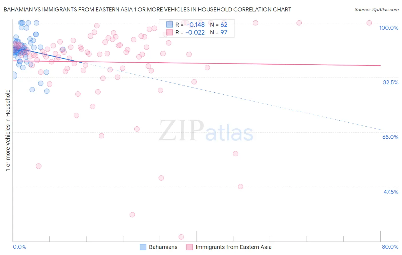 Bahamian vs Immigrants from Eastern Asia 1 or more Vehicles in Household