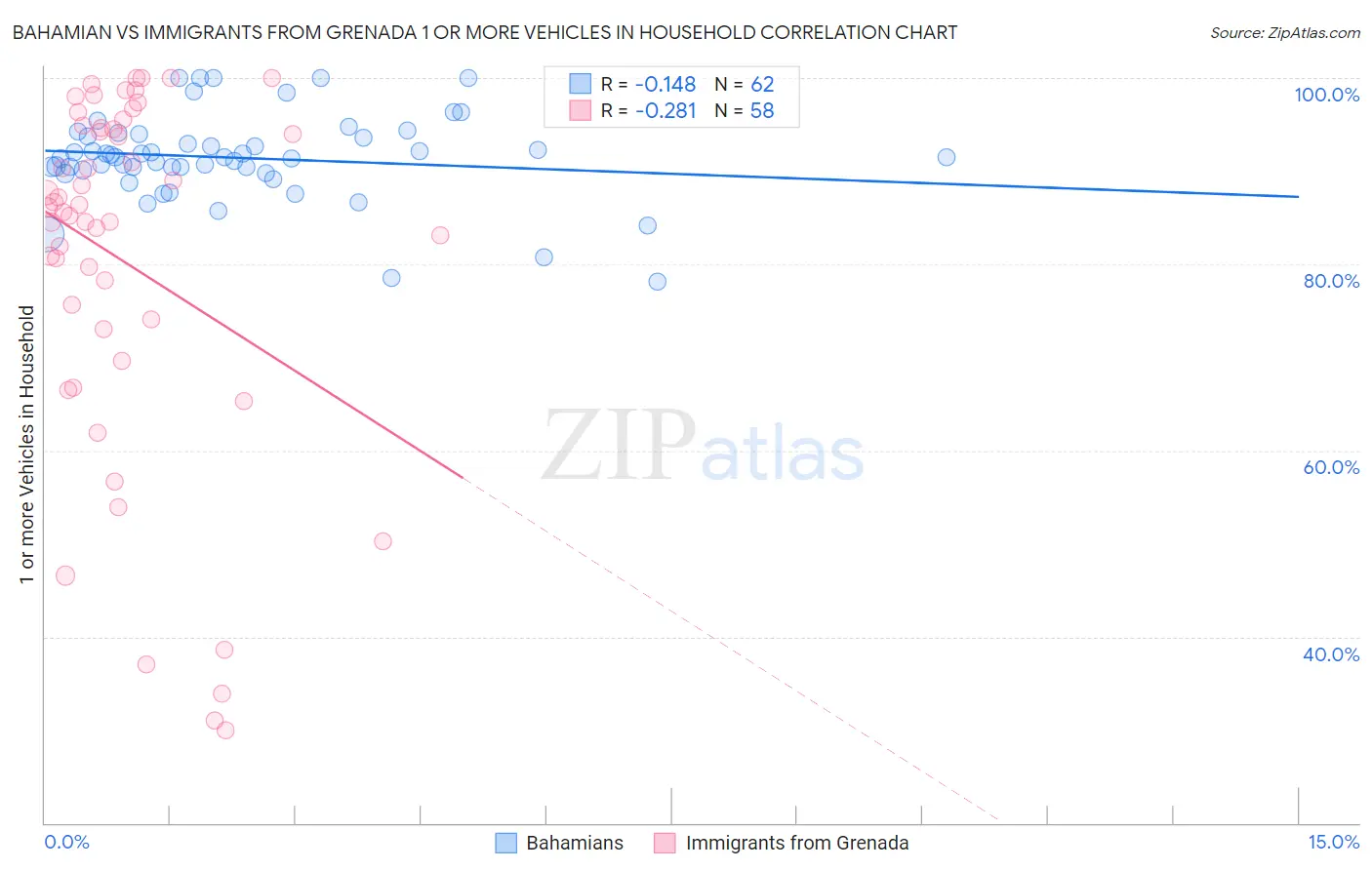 Bahamian vs Immigrants from Grenada 1 or more Vehicles in Household