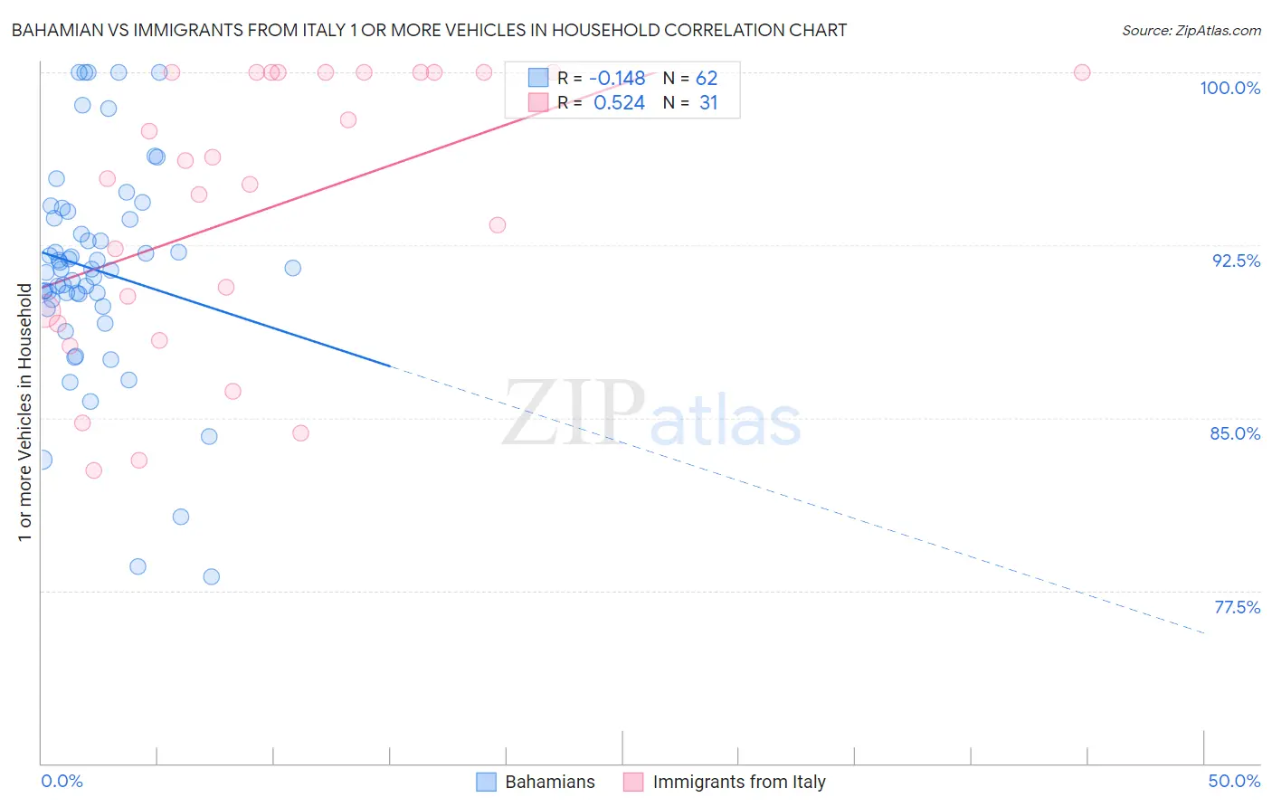 Bahamian vs Immigrants from Italy 1 or more Vehicles in Household