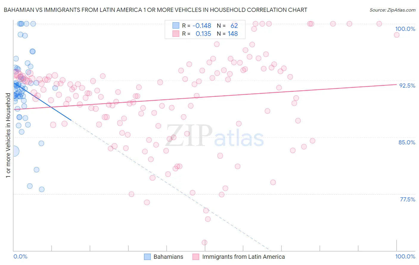 Bahamian vs Immigrants from Latin America 1 or more Vehicles in Household