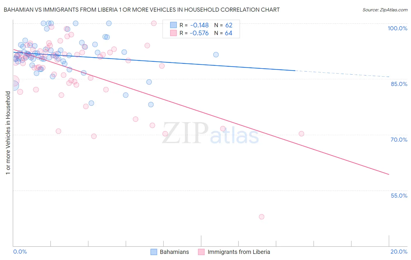 Bahamian vs Immigrants from Liberia 1 or more Vehicles in Household