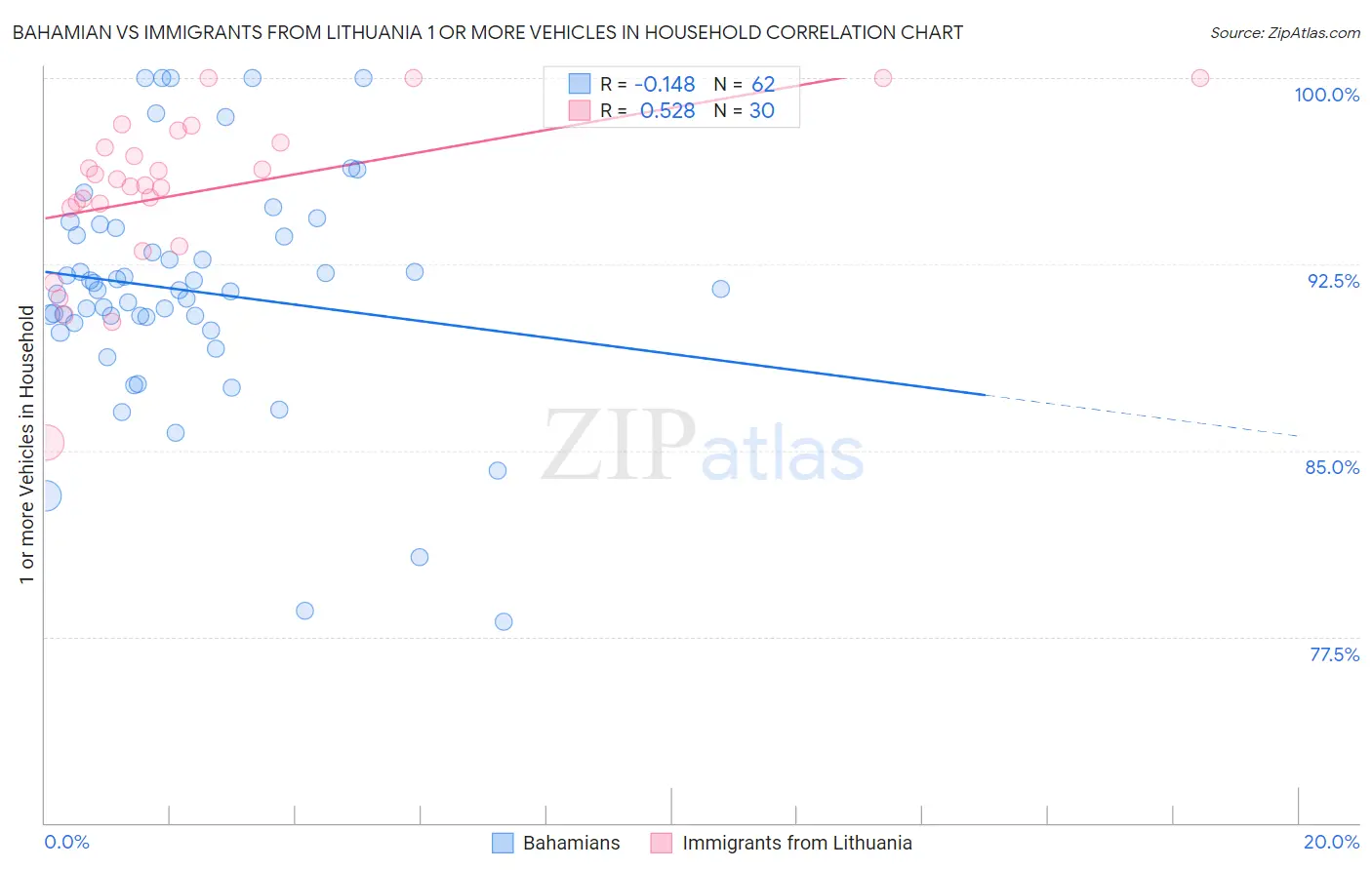 Bahamian vs Immigrants from Lithuania 1 or more Vehicles in Household