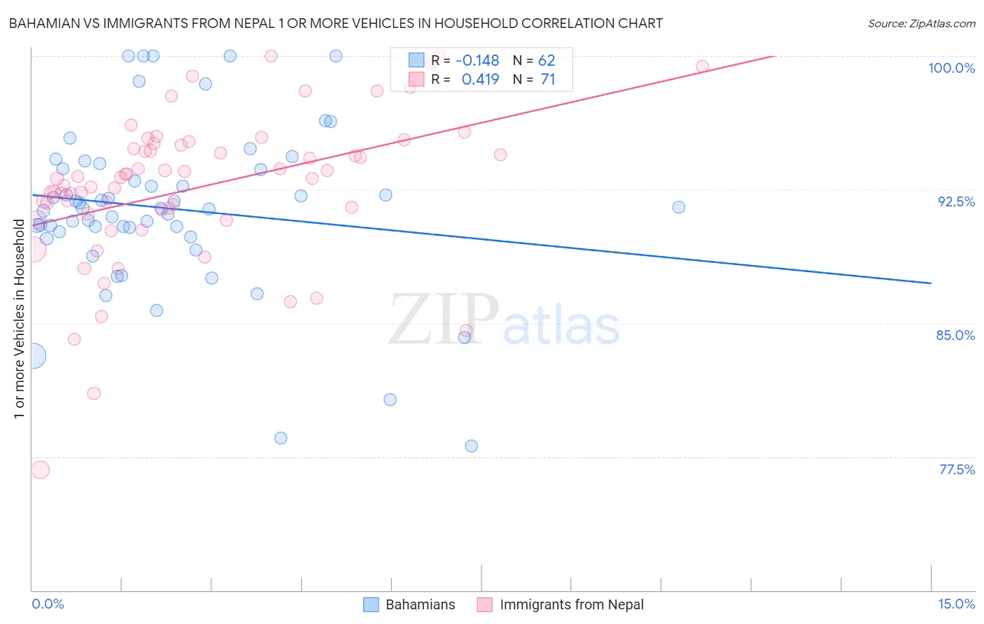 Bahamian vs Immigrants from Nepal 1 or more Vehicles in Household