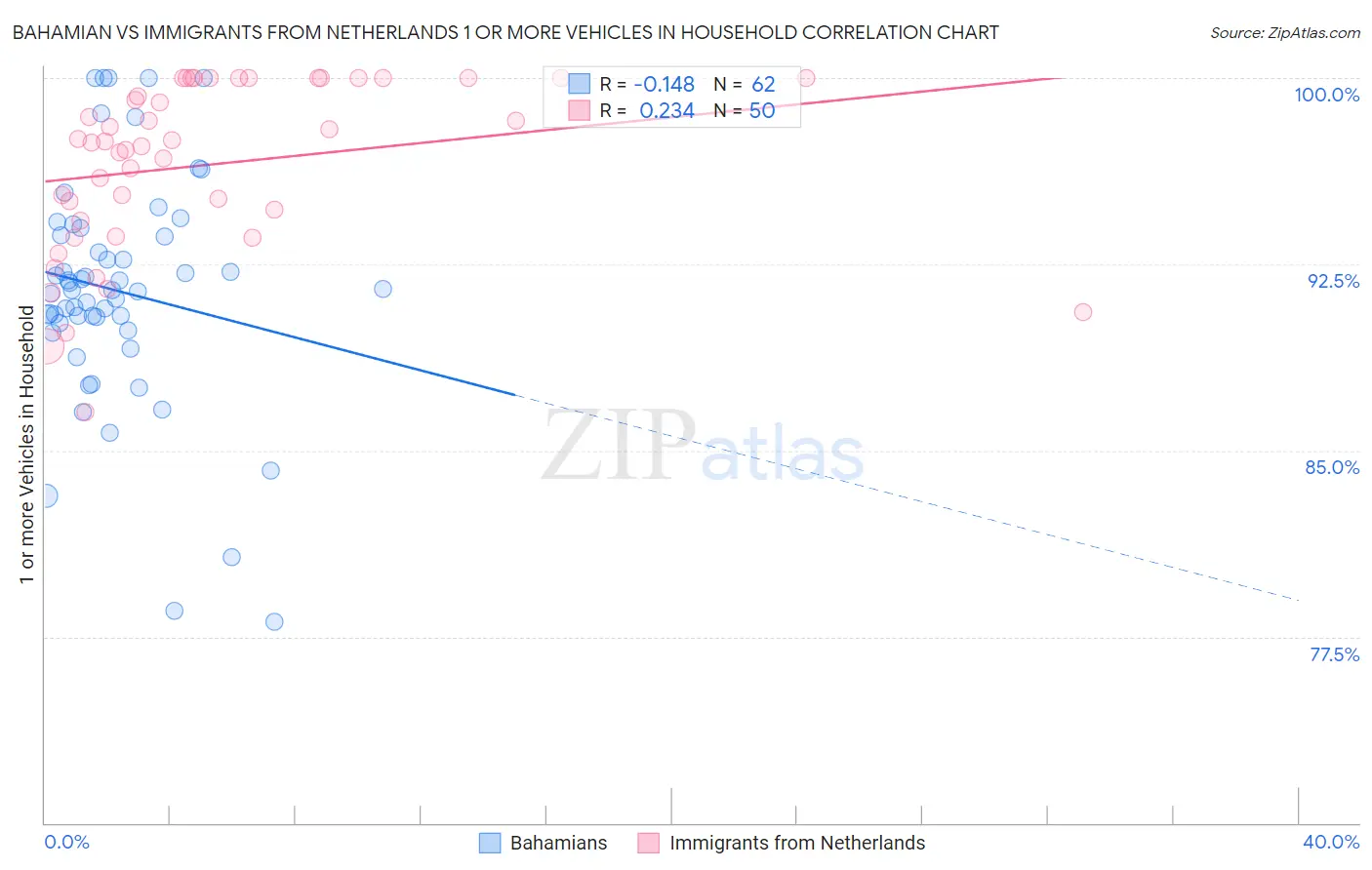 Bahamian vs Immigrants from Netherlands 1 or more Vehicles in Household