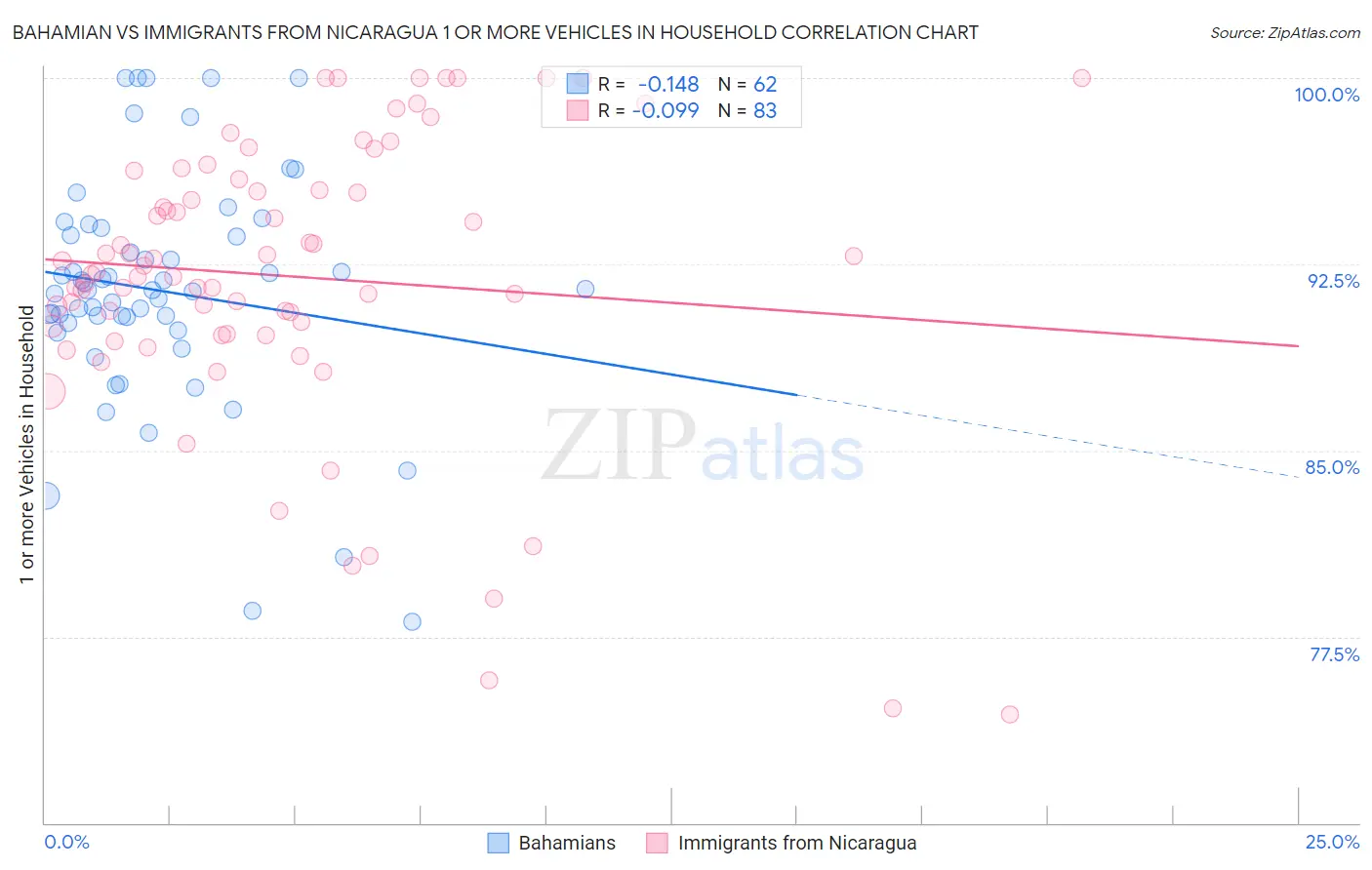 Bahamian vs Immigrants from Nicaragua 1 or more Vehicles in Household